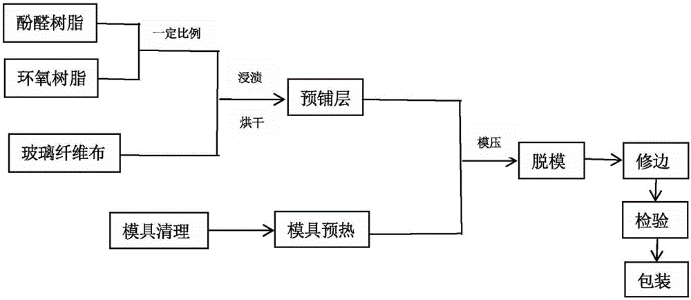 复合材料电池壳模压成型工艺流程步骤